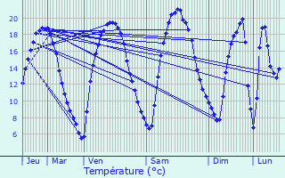 Graphique des tempratures prvues pour Magnanville