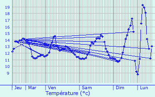 Graphique des tempratures prvues pour Buis-sur-Damville