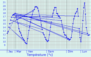 Graphique des tempratures prvues pour Creil