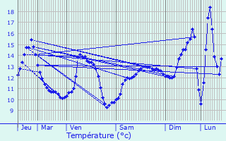 Graphique des tempratures prvues pour Lignires-sur-Aire