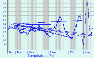 Graphique des tempratures prvues pour preville-en-Roumois