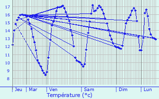 Graphique des tempratures prvues pour Colomby-sur-Thaon