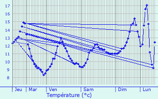 Graphique des tempratures prvues pour Le Val-d