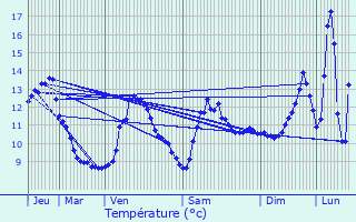 Graphique des tempratures prvues pour Ouroux-en-Morvan