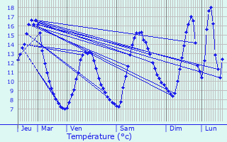 Graphique des tempratures prvues pour Bellegarde-en-Diois