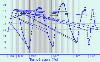 Graphique des tempratures prvues pour Chanteloup-les-Vignes