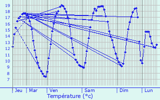 Graphique des tempratures prvues pour Brbires