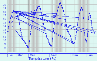 Graphique des tempratures prvues pour Vitr