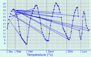 Graphique des tempratures prvues pour Chteaubourg