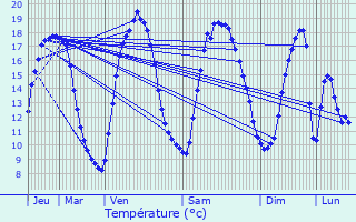 Graphique des tempratures prvues pour Emmerin
