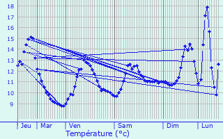 Graphique des tempratures prvues pour Poncey-sur-l