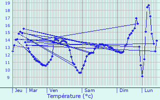 Graphique des tempratures prvues pour Vaubecourt
