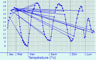 Graphique des tempratures prvues pour Fournes-en-Weppes