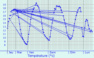 Graphique des tempratures prvues pour Houplin-Ancoisne