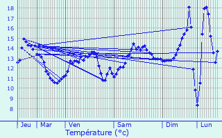 Graphique des tempratures prvues pour Sorcy-Bauthmont