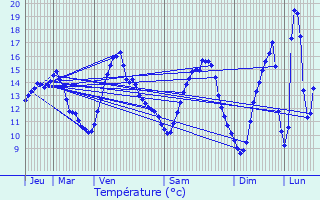 Graphique des tempratures prvues pour Vire