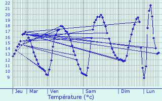 Graphique des tempratures prvues pour Rethel