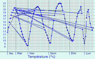 Graphique des tempratures prvues pour Chatou