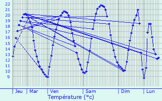 Graphique des tempratures prvues pour Pontchteau