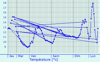 Graphique des tempratures prvues pour Poiseul-la-Grange