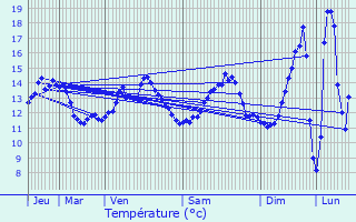 Graphique des tempratures prvues pour Vaudancourt