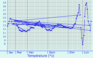 Graphique des tempratures prvues pour Colligis-Crandelain