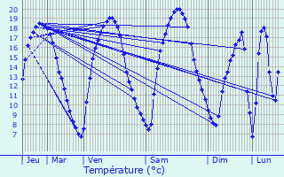 Graphique des tempratures prvues pour Moulin Colmesch