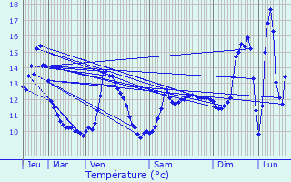 Graphique des tempratures prvues pour Brchainville