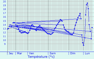 Graphique des tempratures prvues pour Saint-Julien-de-la-Ligue