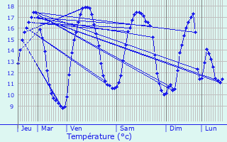 Graphique des tempratures prvues pour Ledringhem