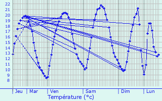 Graphique des tempratures prvues pour Petit-Auvern