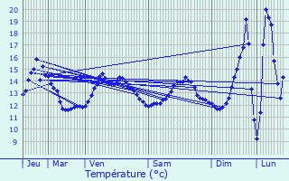 Graphique des tempratures prvues pour Garges-ls-Gonesse