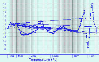 Graphique des tempratures prvues pour Marcy-sous-Marle