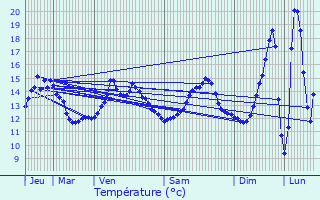 Graphique des tempratures prvues pour Maurecourt