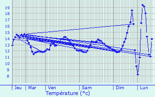 Graphique des tempratures prvues pour Armancourt