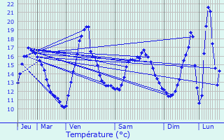 Graphique des tempratures prvues pour Jou-ls-Tours