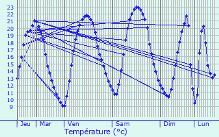 Graphique des tempratures prvues pour Vieillevigne