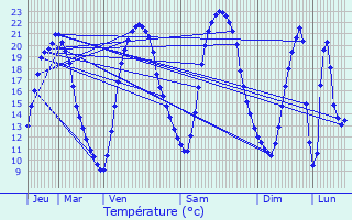 Graphique des tempratures prvues pour Saint-Andr-Treize-Voies