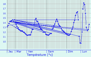 Graphique des tempratures prvues pour Auxi-le-Chteau
