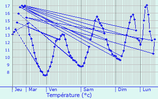 Graphique des tempratures prvues pour Bzaudun-sur-Bne