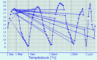 Graphique des tempratures prvues pour Buzancy