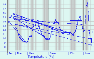 Graphique des tempratures prvues pour Chaudenay-le-Chteau