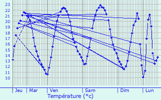Graphique des tempratures prvues pour Chantonnay