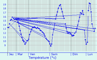 Graphique des tempratures prvues pour Christnach