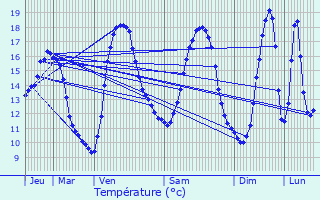 Graphique des tempratures prvues pour Avesnes-ls-Aubert