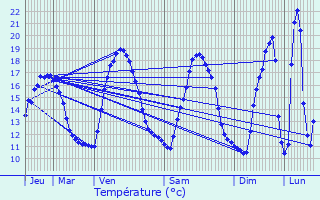 Graphique des tempratures prvues pour Chartres-de-Bretagne