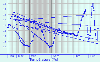 Graphique des tempratures prvues pour Vaudoncourt