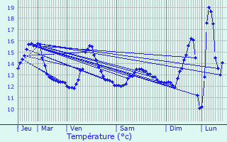 Graphique des tempratures prvues pour Haisnes