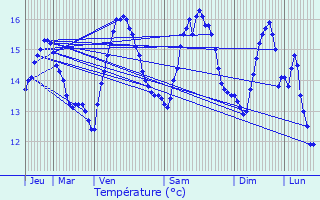 Graphique des tempratures prvues pour Trbeurden