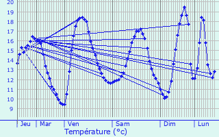 Graphique des tempratures prvues pour Saint-Amand-les-Eaux